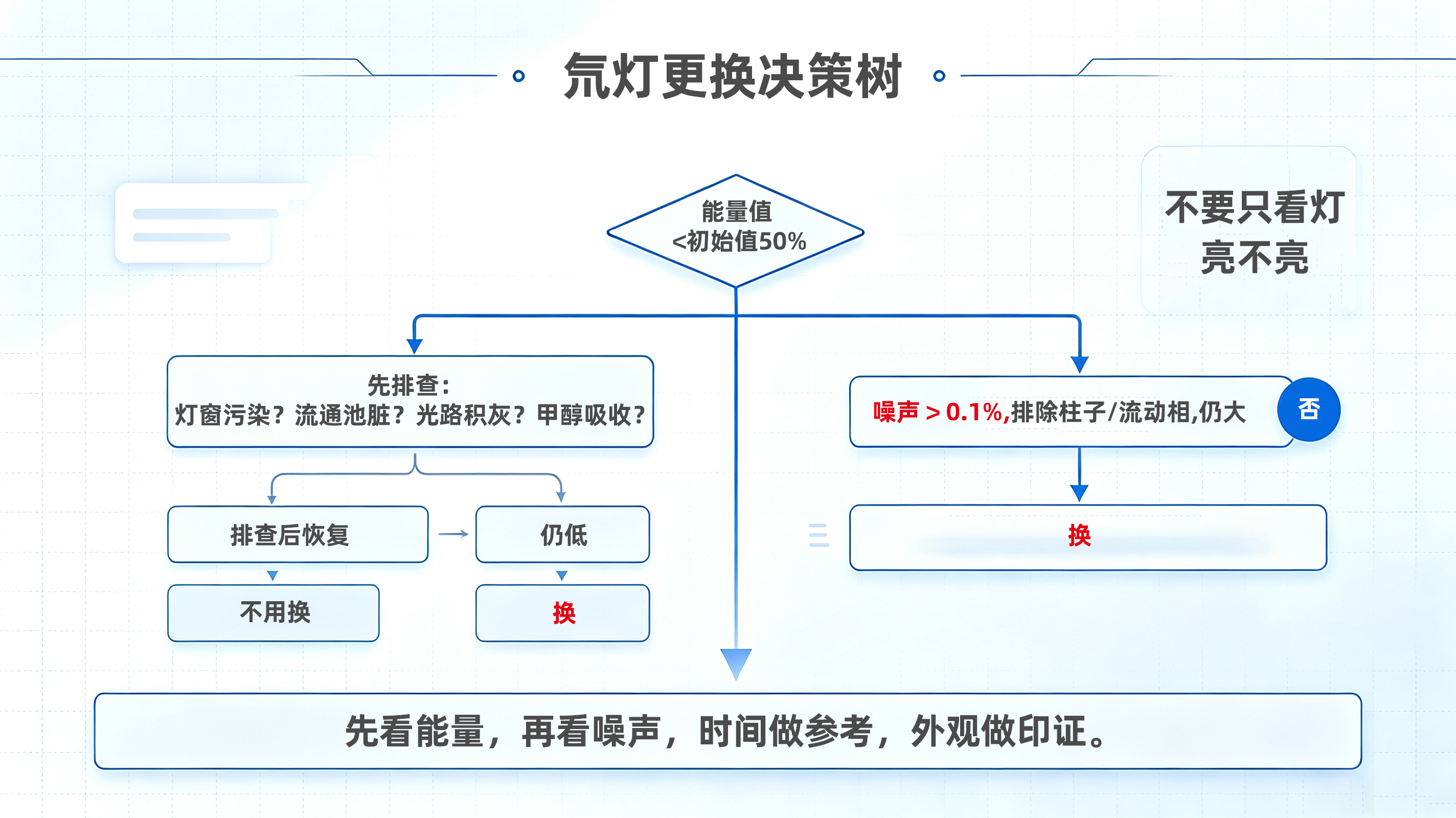 液相色谱氘灯该不该换?