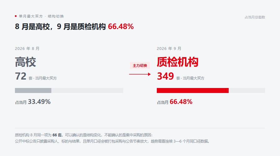 第三方检测机构购买色谱仪数量增加