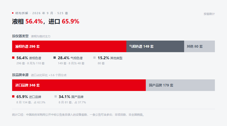 安捷伦液相占比高