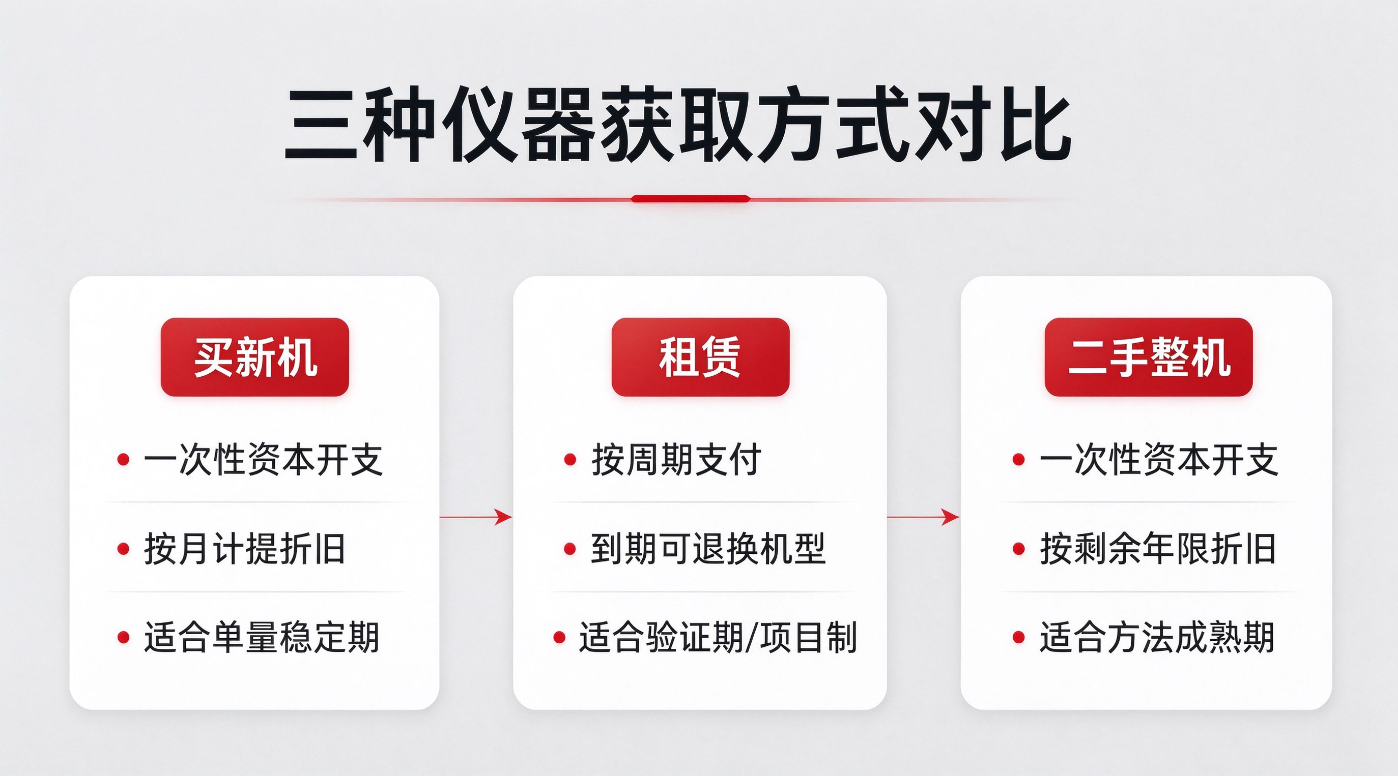 泰智技术分析:三种获取色谱仪、质谱仪的方式